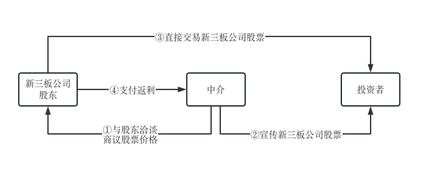 刘平律师：以虚构身份、夸大宣传的方式推荐新(xīn)三板股票的行為(wèi)定性